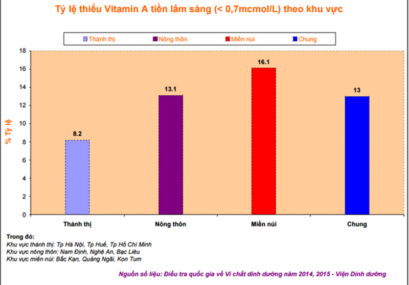 Nguy cơ tử vong cao vì thiếu vitamin A