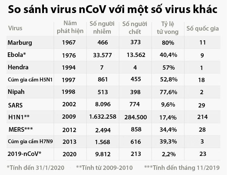 So sánh viêm phổi Vũ Hán với các đại dịch trong 50 năm