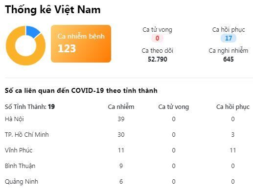 Bản tin cập nhật Dịch COVID-19: 9 ca đã xét nghiệm âm tính 1 đến 2 lần