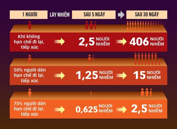 Vì sao cần ở nhà 2 tuần cao điểm để chống dịch ⁉️