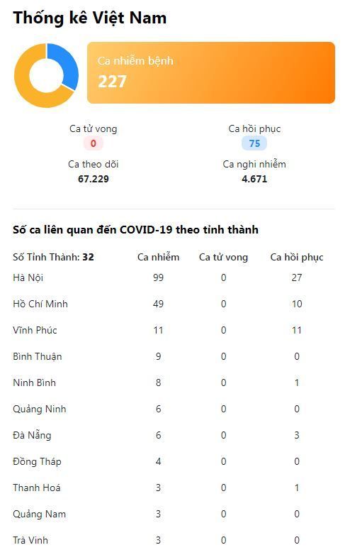 Diễn biến Covid-19 Việt Nam tối 4/2. Thêm 5 ca nhiễm nCoV và 75 ca đã chữa khỏi