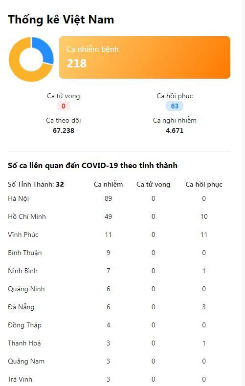 Thêm 6 ca mắc COVID-19, 2 người là nhân viên công ty Trường Sinh, Việt Nam có 218 ca