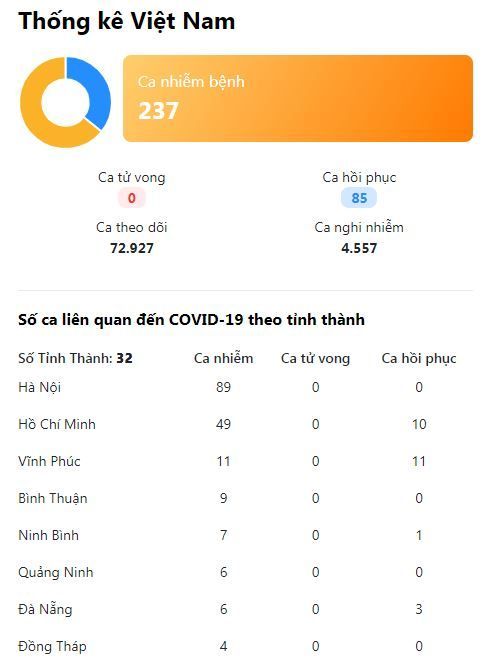 Thêm 2 ca mắc COVID-19, một người liên quan đến BV Bạch Mai, Việt Nam ghi nhận 239 ca