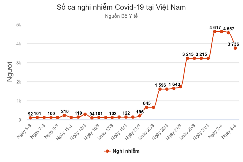 ⚠️Biểu đồ 3.736 người nghi nhiễm Covid-19 📊