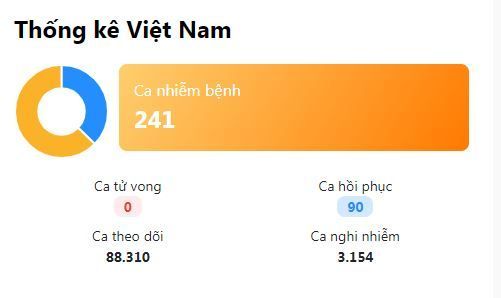 Duy nhất 1 ca mắc COVID-19 trong ngày, Việt Nam có 241 ca