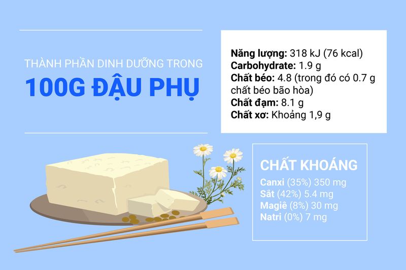 Thành phần dinh dưỡng và lợi ích của đậu phụ đối với sức khỏe