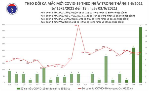 Tối nay 21/6 thêm 135 ca Covid-19, hơn nửa ở TP HCM
