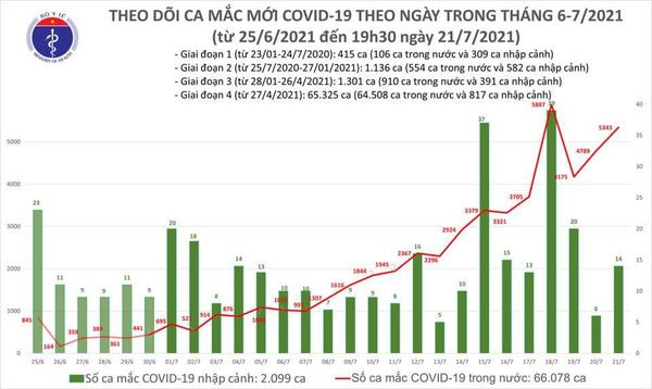 Tối ngày 21/7, thêm 2.570 ca Covid-19 mới
