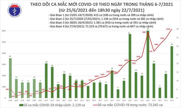 Tối ngày 22/7, Bộ Y tế ghi nhận thêm 3227 ca mắc mới nâng tổng số ca trong ngày là 6194 ca