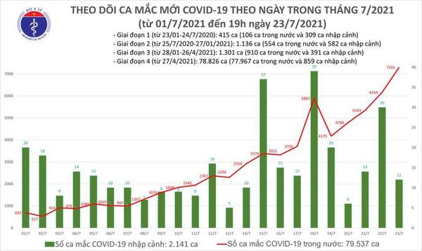 Tối 23/7, thêm 3.409 ca mắc COVID-19, lần đầu tiên Việt Nam ghi nhận 7.307 ca/ngày