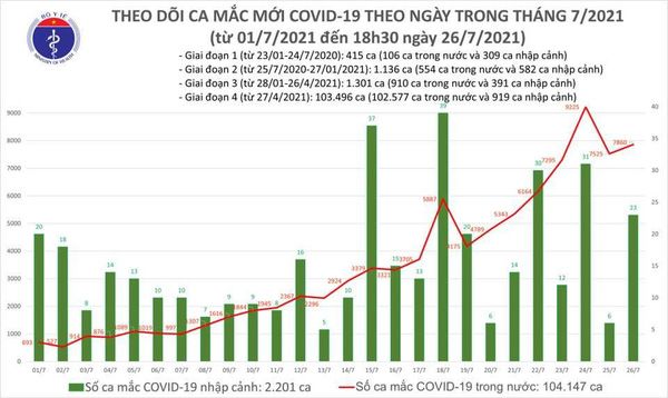 Bộ Y tế tối 26/7 ghi nhận thêm 5.174 ca Covid-19 
