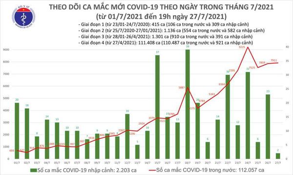 Tối 27/7: Thêm 5.149 ca mắc COVID-19, nâng tổng số mắc trong ngày lên 7.913 ca