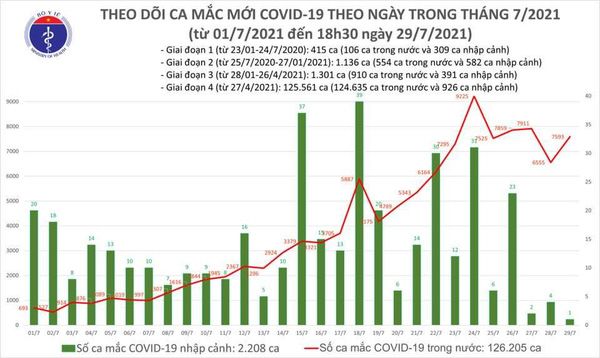 Tối ngày 29/7, Bộ Y tế ghi nhận 4.773 ca mắc mới, nâng tổng số ca trong ngày là 7.594