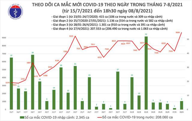 Tối 8/8: Thêm 4.949 ca mắc COVID-19, cả ngày tăng 9.690, riêng Bình Dương 3.210 ca