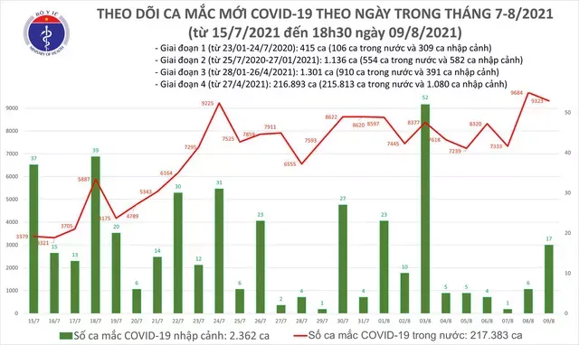  Tối 9/8: Thêm 4.185 ca mắc mới COVID-19, cả ngày thêm 4.423 ca khỏi bệnh