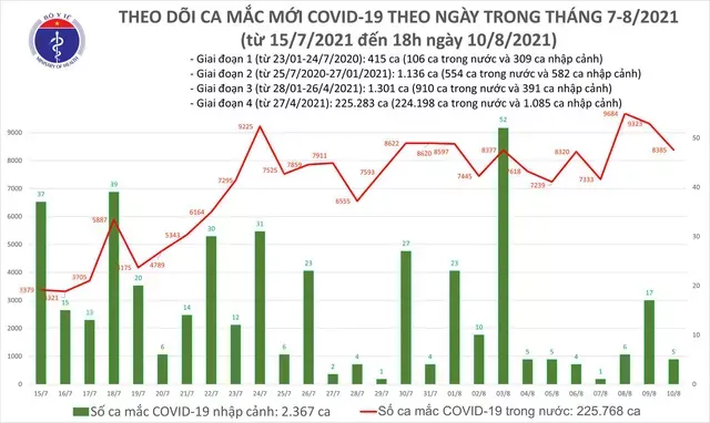 Tối 10/8: Thêm 3.241 ca COVID-19, riêng Hà Nội 60 ca, 4.428 người khỏi bệnh