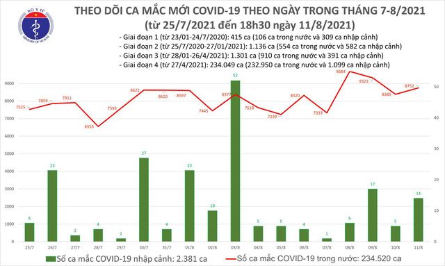 Tối 11/8: Thêm 3.964 ca mắc COVID-19, cả ngày 8.776 ca