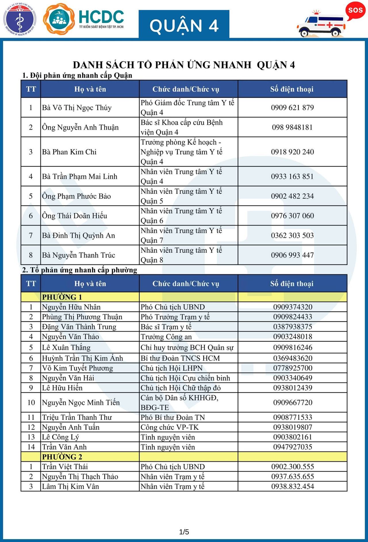 Cần cứ gọi 312 tổ phản ứng nhanh cấp cứu F0 cách ly tại nhà