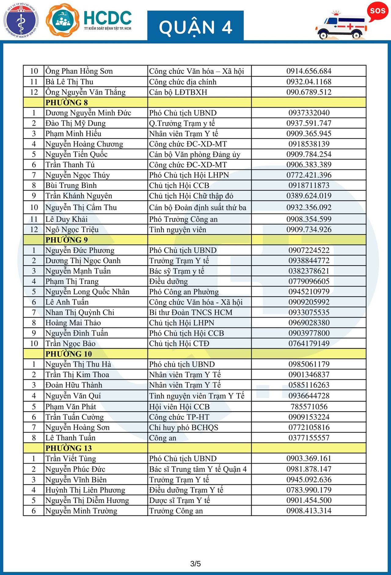 Cần cứ gọi 312 tổ phản ứng nhanh cấp cứu F0 cách ly tại nhà