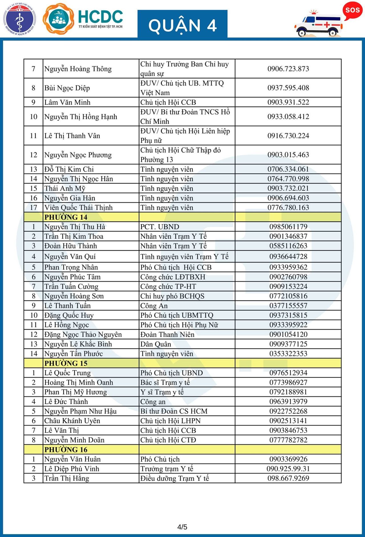 Cần cứ gọi 312 tổ phản ứng nhanh cấp cứu F0 cách ly tại nhà