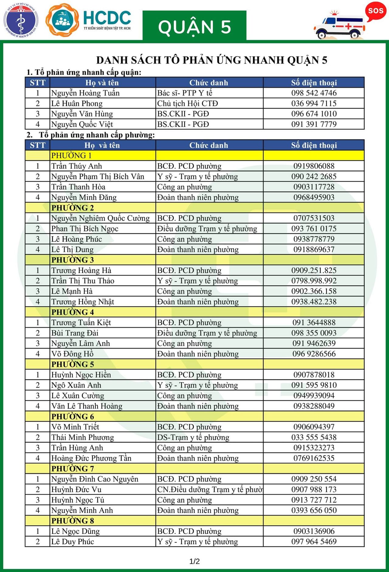 Cần cứ gọi 312 tổ phản ứng nhanh cấp cứu F0 cách ly tại nhà