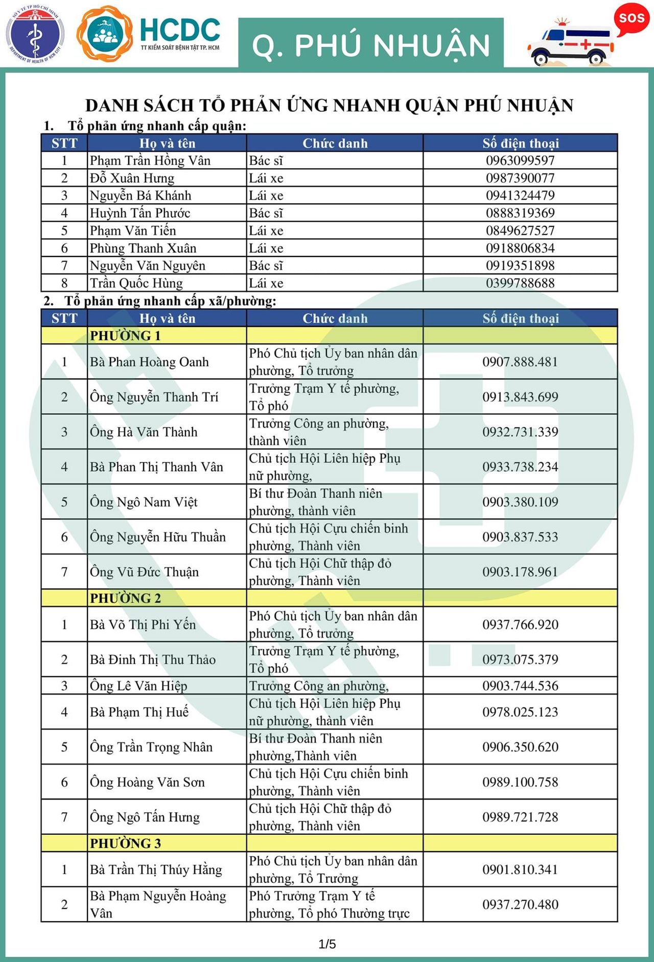 Cần cứ gọi 312 tổ phản ứng nhanh cấp cứu F0 cách ly tại nhà
