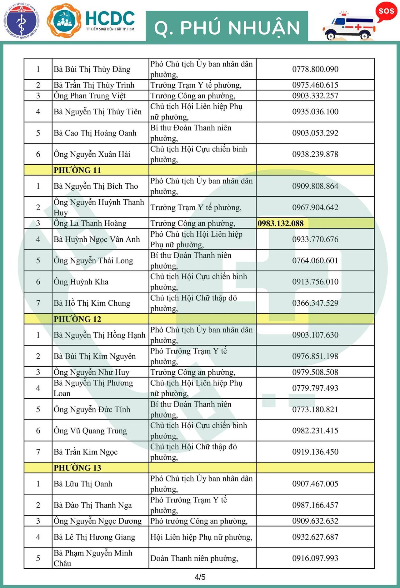 Cần cứ gọi 312 tổ phản ứng nhanh cấp cứu F0 cách ly tại nhà