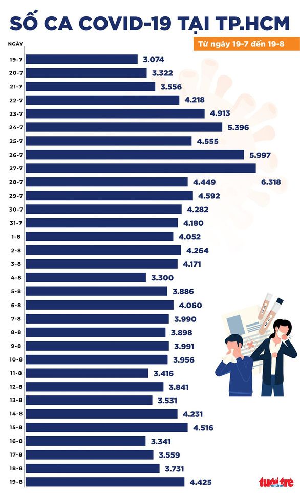 Cả nước ghi nhận 10.654 ca COVID-19 mới với 6.407 ca trong cộng đồng