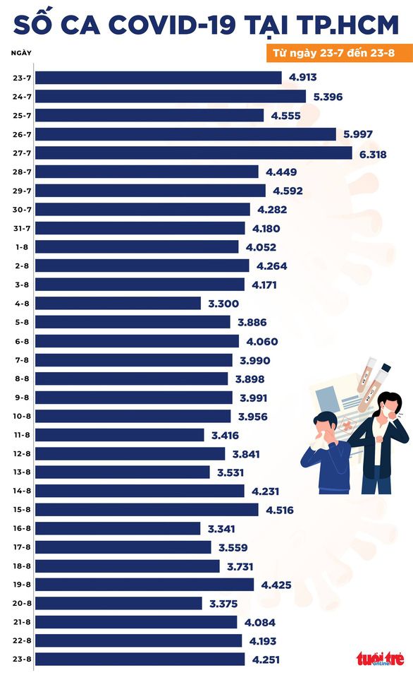 Cả nước thêm 10.280 ca nhiễm mới, thêm 6.945 bệnh nhân khỏi bệnh