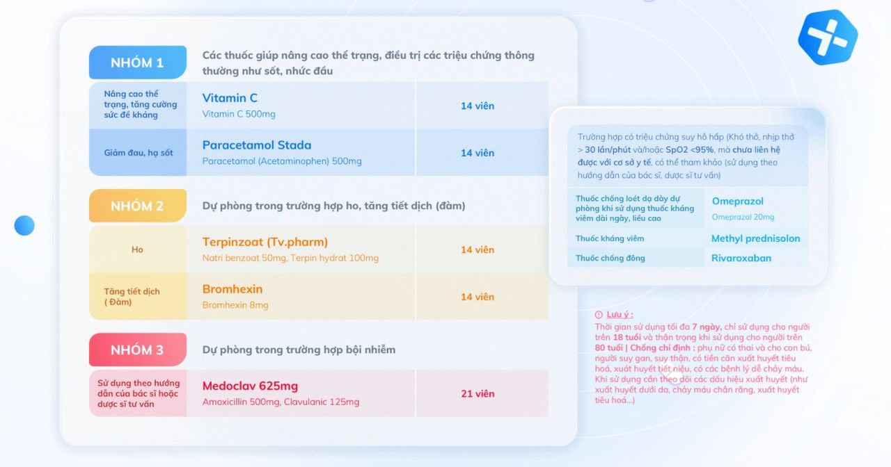 Chia sẻ thuốc hỗ trợ điều trị COVID-19 0 đồng cho F0 đang cách ly tại nhà