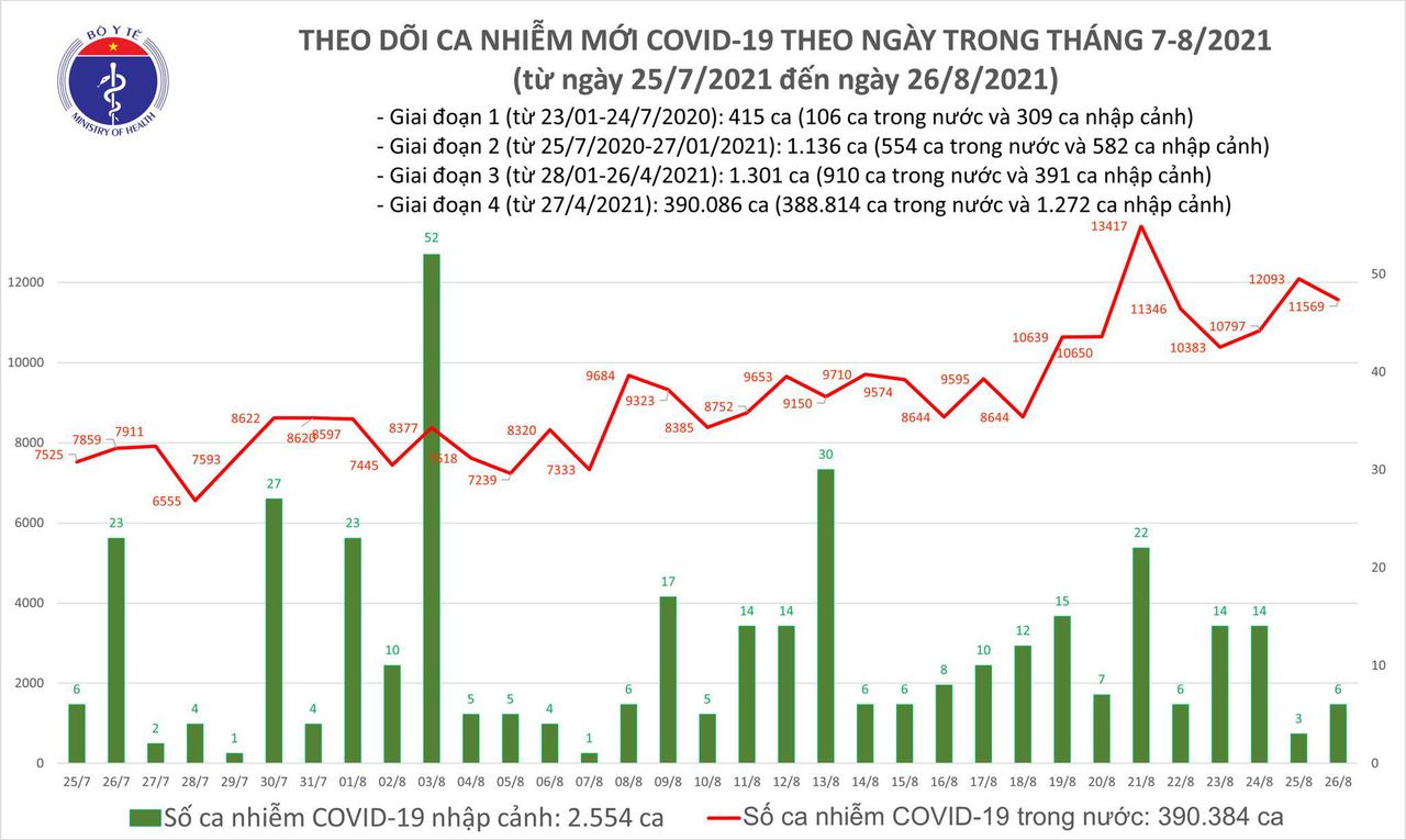 Tối 26/8: Thêm 11.575 ca mắc COVID-19; kỷ lục hơn 18.560 bệnh nhân được chữa khỏi