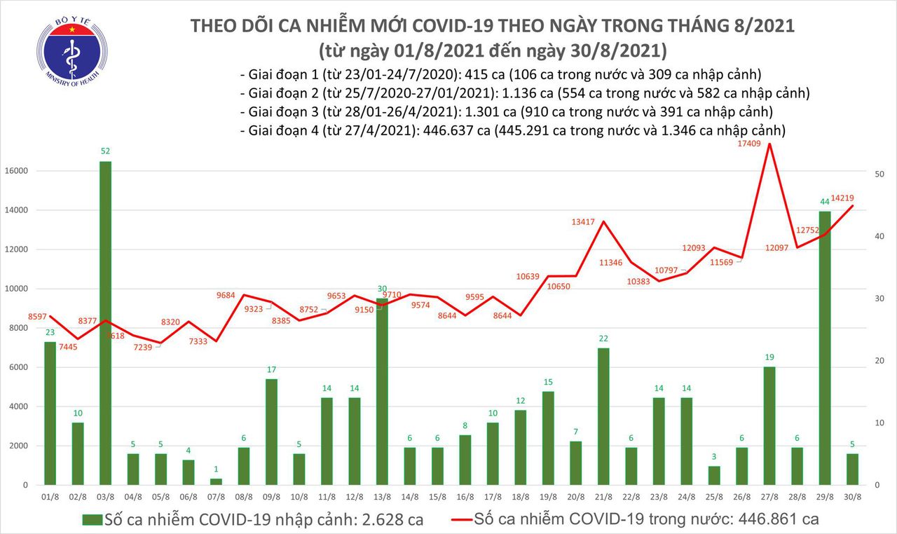 Tối 30/8: Có 14.224 ca mắc COVID-19, tăng 1.467 ca so với hôm qua