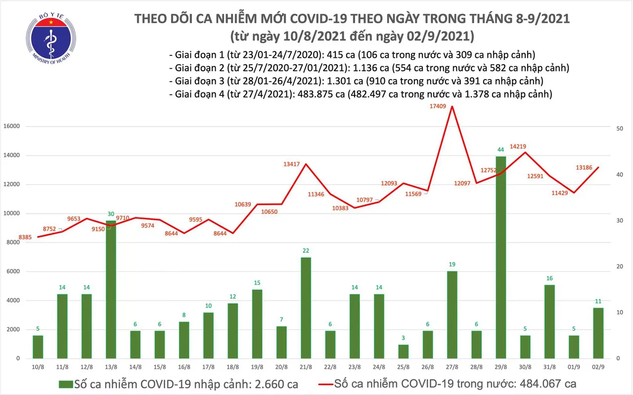 Ngày 2/9: Thêm 13.197 ca mắc COVID-19, cao hơn hôm qua 1.763 ca