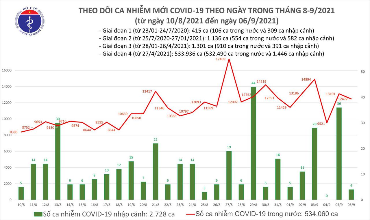 Ngày 6/9: Thêm 12.481 ca mắc COVID-19, riêng TP.HCM 7.122 ca