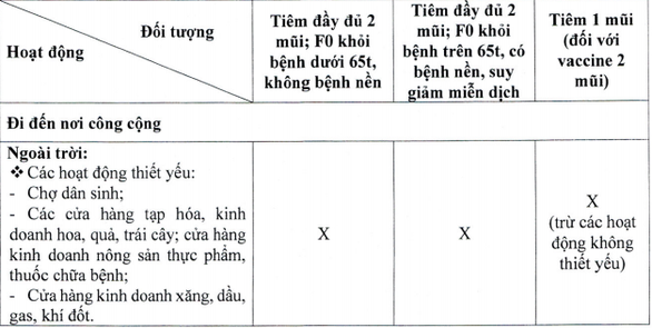 Ai đủ điều kiện có 'thẻ xanh COVID-19' ở TP.HCM và được làm gì?
