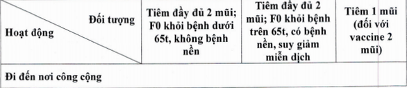 Ai đủ điều kiện có 'thẻ xanh COVID-19' ở TP.HCM và được làm gì?