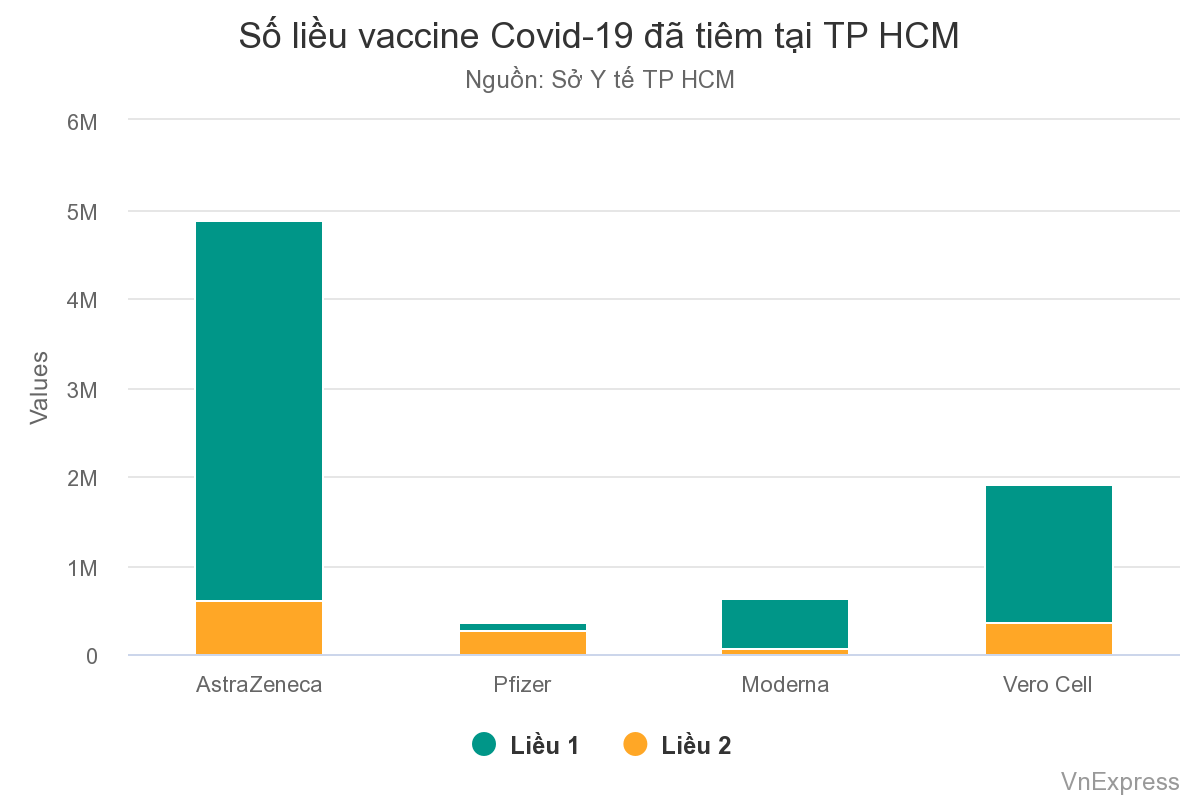 TP HCM xin rút khoảng cách hai mũi tiêm vaccine AstraZeneca