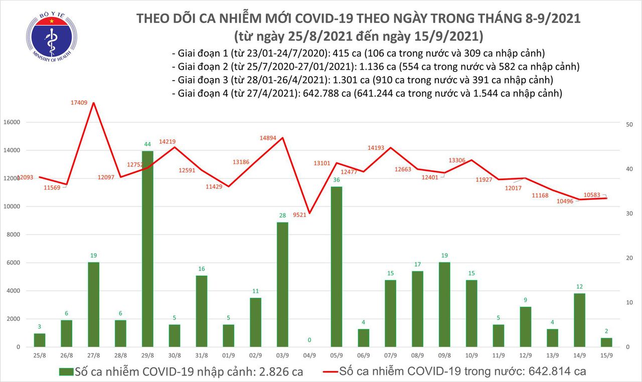 Ngày 15/9: Có 10.585 ca mắc COVID-19, riêng TP HCM đã 5.301 ca