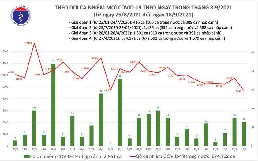 Ngày 18/9: Có 9.373 ca mắc COVID-19, thấp hơn hôm qua 2.146 ca