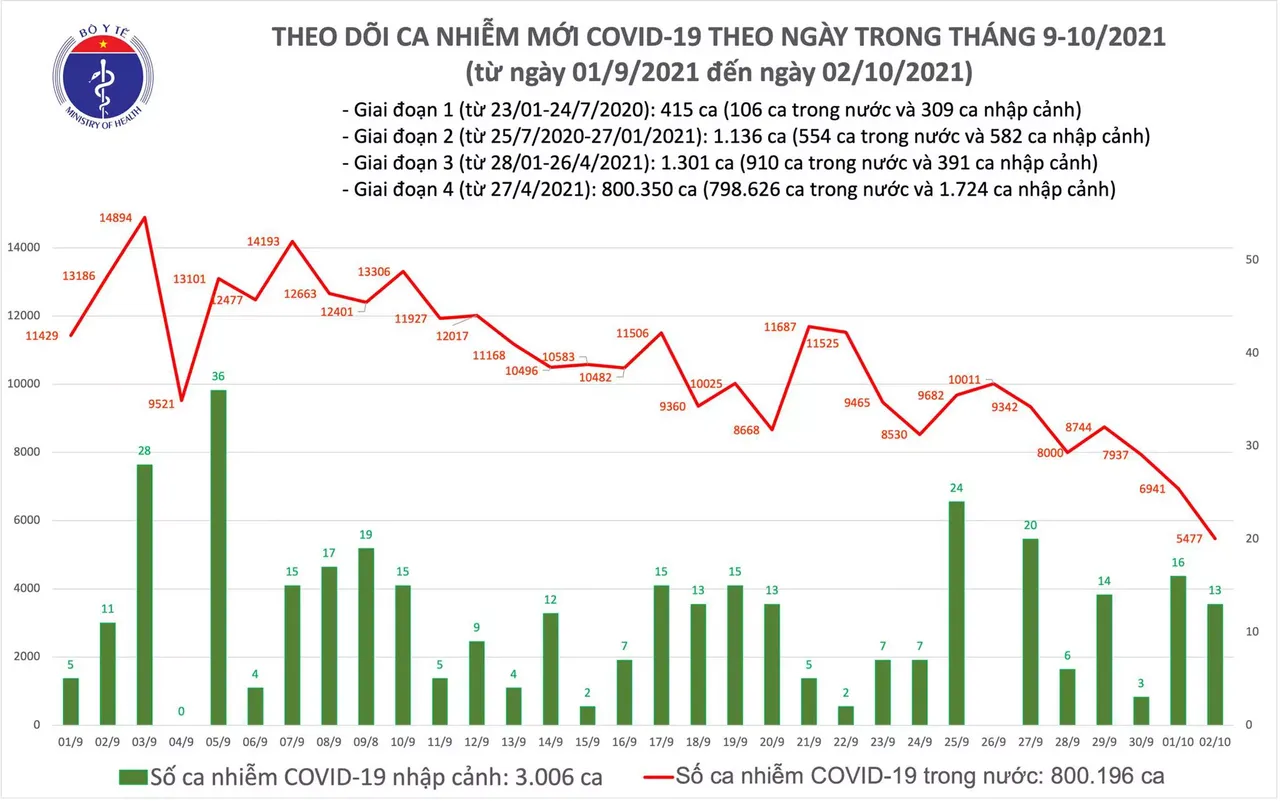 Ngày 2/10: Có 5.490 ca mắc mới COVID-19, thấp nhất trong thời gian qua