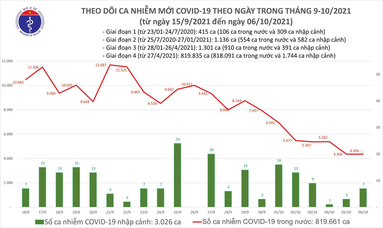 Ngày 6/10: Có 4.363 ca mắc COVID-19 tại TP.HCM và 39 tỉnh, thành phố