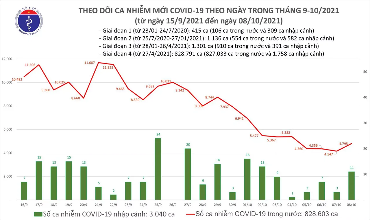Ngày 8/10: Thêm 4.806 ca mắc COVID-19, riêng TP HCM có 2.215 ca