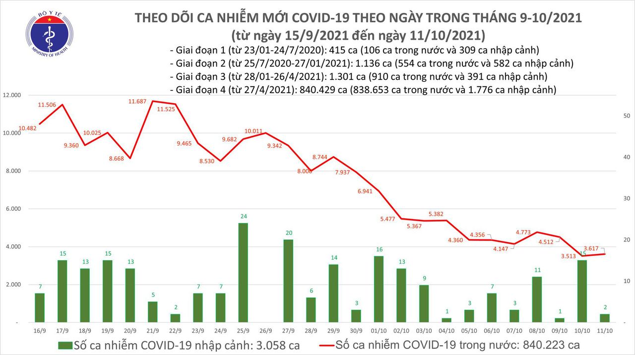 Ngày 11/10: Có 3.619 ca mắc COVID-19 tại 44 địa phương, riêng TP HCM 1.527 ca