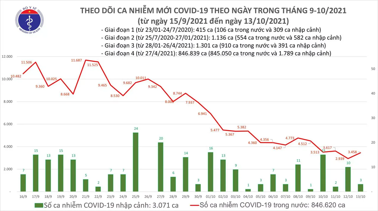 Ngày 13/10: Có 3.461 ca mắc COVID-19 tại TP.HCM, Hà Nội và 45 địa phương khác