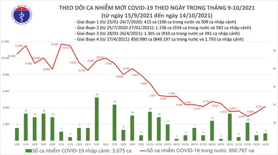 Ngày 14/10: Có 3.092 ca mắc COVID-19, riêng TP HCM 909 ca