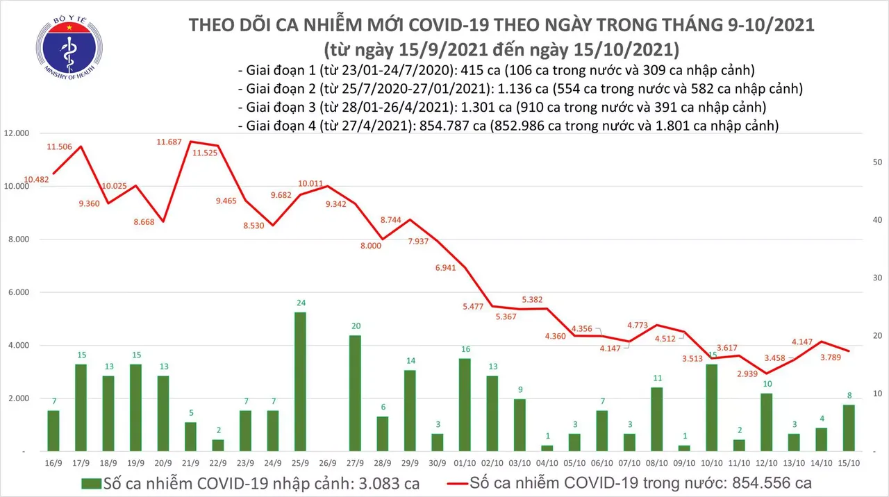 Ngày 15/10: Có 3.797 ca mắc COVID-19 tại TP HCM, Sóc Trăng và 45 địa phương khác