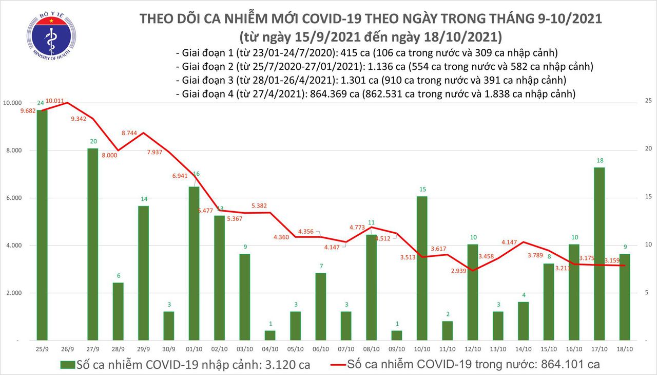 Ngày 18/10: Có 3.168 ca mắc COVID-19 tại TP HCM, Sóc Trăng và 43 tỉnh, thành khác
