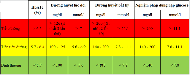 Chỉ số Glucose trong máu ở mức bao nhiêu là mắc bệnh tiểu đường?