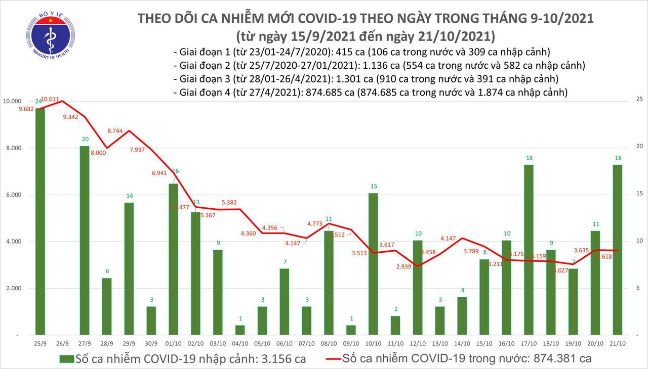 Ngày 21/10: Có 3.636 ca mắc COVID-19 tại 50 tỉnh, thành; 1.541 bệnh nhân khỏi