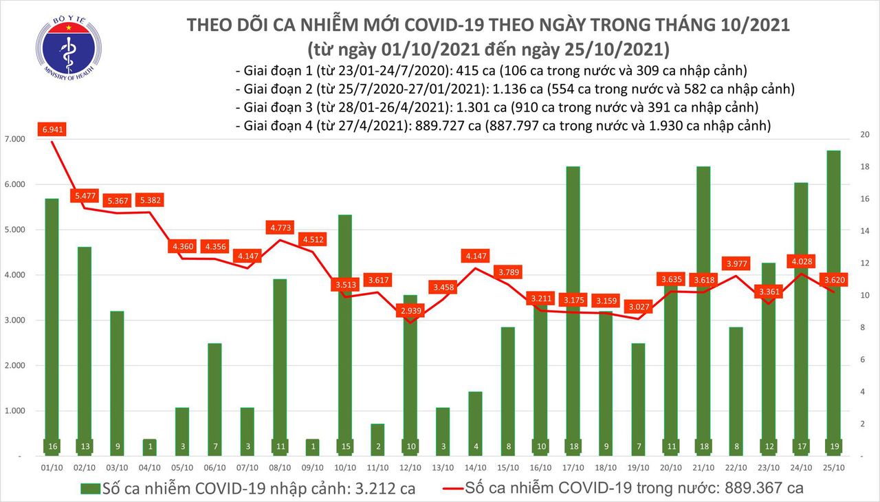 Ngày 25/10: Có 3.639 ca mắc COVID-19 tại TP HCM và 52 tỉnh, thành; 1.323 bệnh nhân khỏi